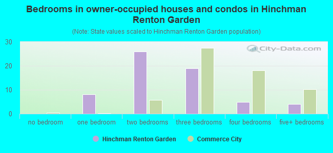 Bedrooms in owner-occupied houses and condos in Hinchman Renton Garden