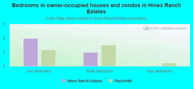 Bedrooms in owner-occupied houses and condos in Hines Ranch Estates