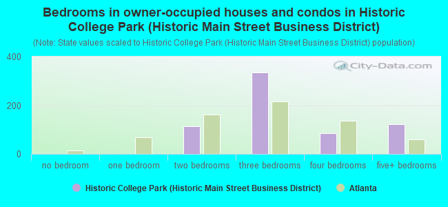 Bedrooms in owner-occupied houses and condos in Historic College Park (Historic Main Street Business District)