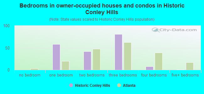 Bedrooms in owner-occupied houses and condos in Historic Conley Hills