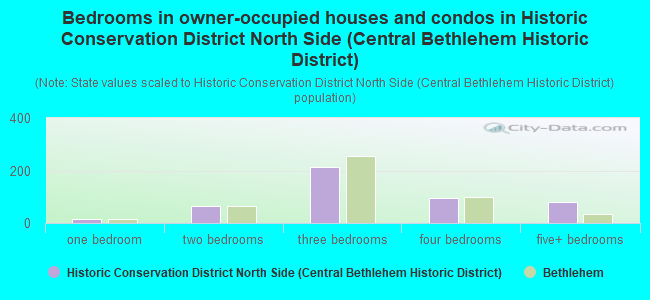 Bedrooms in owner-occupied houses and condos in Historic Conservation District North Side (Central Bethlehem Historic District)
