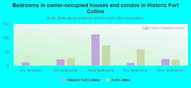 Bedrooms in owner-occupied houses and condos in Historic Fort Collins