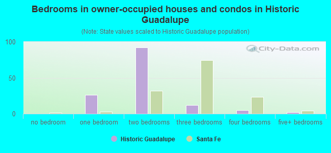 Bedrooms in owner-occupied houses and condos in Historic Guadalupe