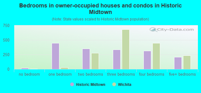 Bedrooms in owner-occupied houses and condos in Historic Midtown