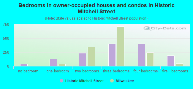 Bedrooms in owner-occupied houses and condos in Historic Mitchell Street