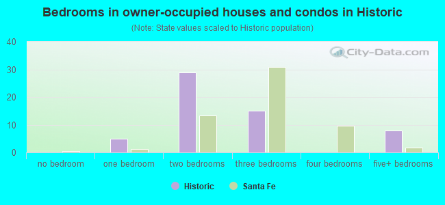 Bedrooms in owner-occupied houses and condos in Historic