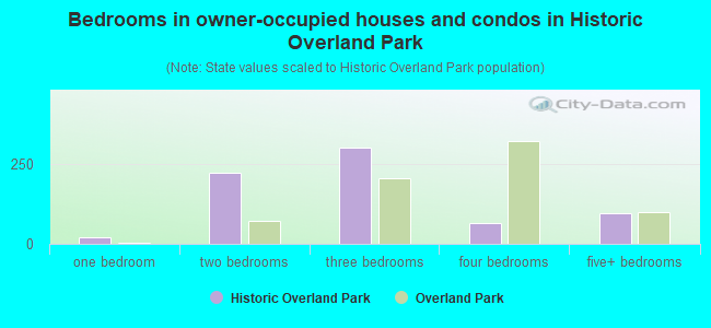 Bedrooms in owner-occupied houses and condos in Historic Overland Park