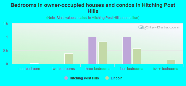 Bedrooms in owner-occupied houses and condos in Hitching Post Hills