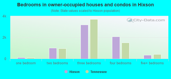 Bedrooms in owner-occupied houses and condos in Hixson