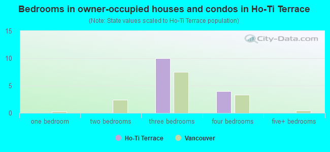 Bedrooms in owner-occupied houses and condos in Ho-Ti Terrace