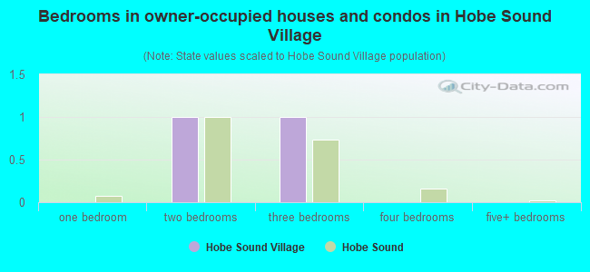 Bedrooms in owner-occupied houses and condos in Hobe Sound Village