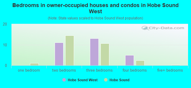 Bedrooms in owner-occupied houses and condos in Hobe Sound West