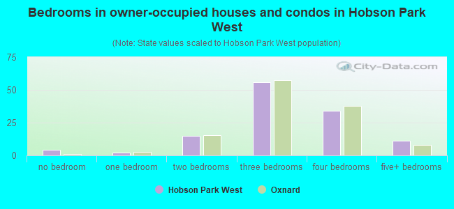 Bedrooms in owner-occupied houses and condos in Hobson Park West