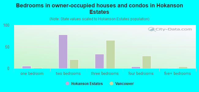 Bedrooms in owner-occupied houses and condos in Hokanson Estates
