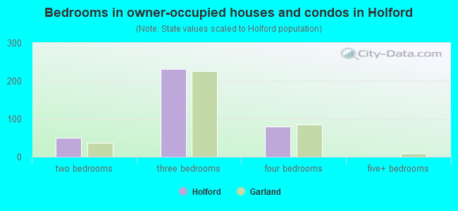 Bedrooms in owner-occupied houses and condos in Holford