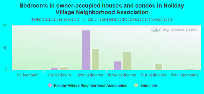 Bedrooms in owner-occupied houses and condos in Holiday Village Neighborhood Association