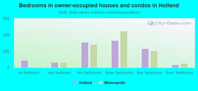 Bedrooms in owner-occupied houses and condos in Holland
