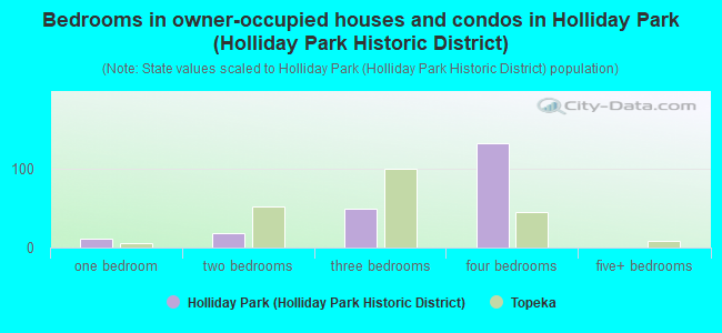 Bedrooms in owner-occupied houses and condos in Holliday Park (Holliday Park Historic District)