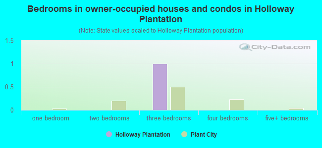 Bedrooms in owner-occupied houses and condos in Holloway Plantation