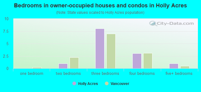 Bedrooms in owner-occupied houses and condos in Holly Acres