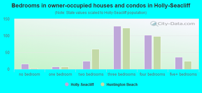 Bedrooms in owner-occupied houses and condos in Holly-Seacliff