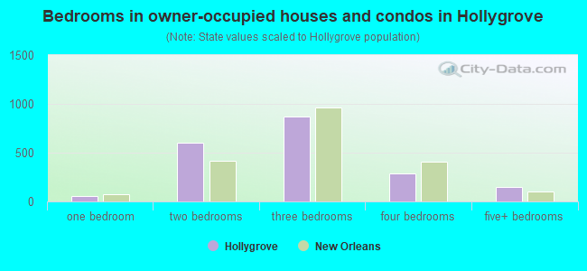 Bedrooms in owner-occupied houses and condos in Hollygrove