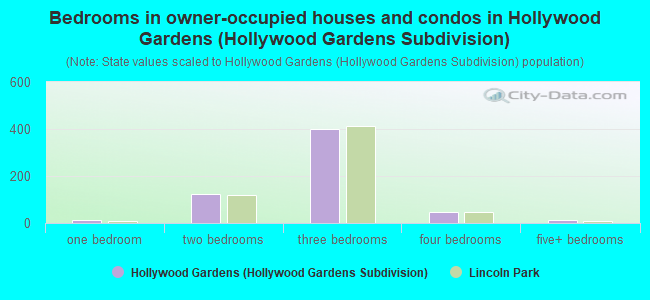 Bedrooms in owner-occupied houses and condos in Hollywood Gardens (Hollywood Gardens Subdivision)