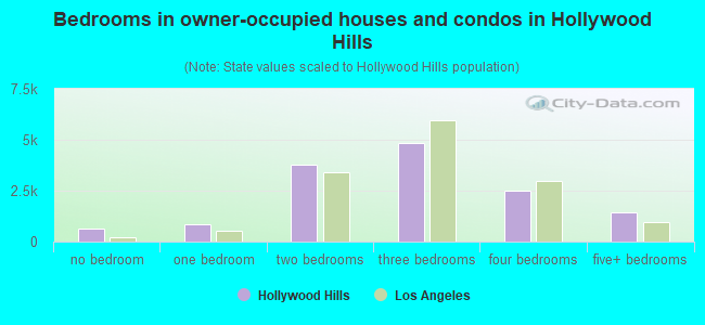 Bedrooms in owner-occupied houses and condos in Hollywood Hills