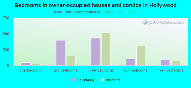 Bedrooms in owner-occupied houses and condos in Hollywood