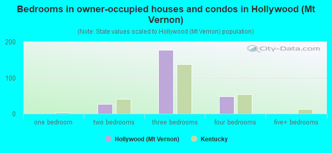 Bedrooms in owner-occupied houses and condos in Hollywood (Mt Vernon)