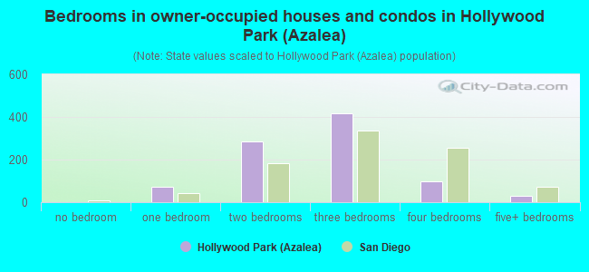 Bedrooms in owner-occupied houses and condos in Hollywood Park (Azalea)