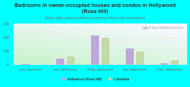 Bedrooms in owner-occupied houses and condos in Hollywood (Rose Hill)