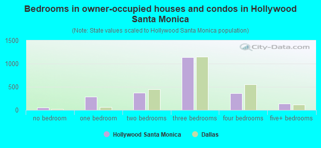 Bedrooms in owner-occupied houses and condos in Hollywood Santa Monica