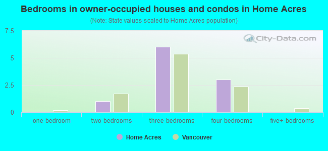 Bedrooms in owner-occupied houses and condos in Home Acres