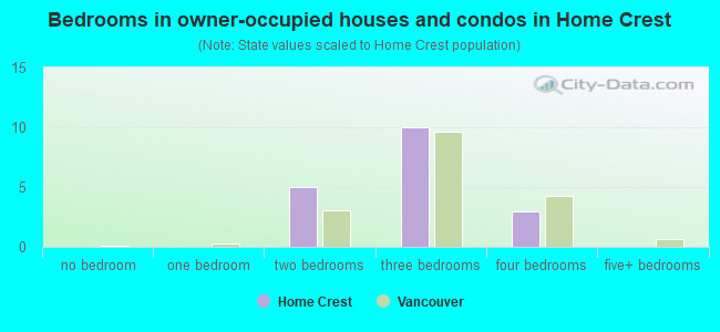 Bedrooms in owner-occupied houses and condos in Home Crest