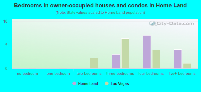 Bedrooms in owner-occupied houses and condos in Home Land