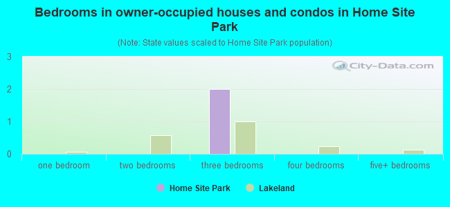 Bedrooms in owner-occupied houses and condos in Home Site Park