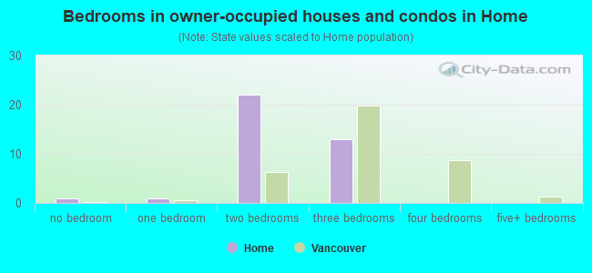 Bedrooms in owner-occupied houses and condos in Home