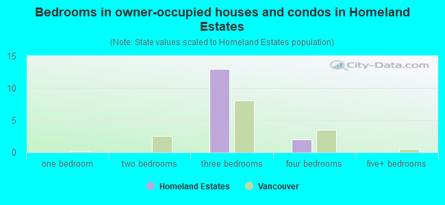 Bedrooms in owner-occupied houses and condos in Homeland Estates