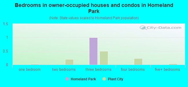 Bedrooms in owner-occupied houses and condos in Homeland Park