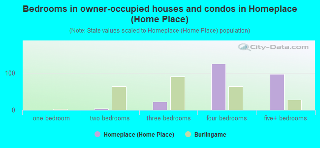 Bedrooms in owner-occupied houses and condos in Homeplace (Home Place)
