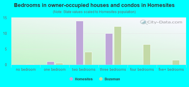 Bedrooms in owner-occupied houses and condos in Homesites