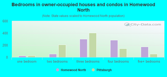 Bedrooms in owner-occupied houses and condos in Homewood North