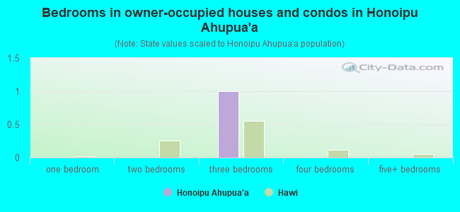 Bedrooms in owner-occupied houses and condos in Honoipu Ahupua`a