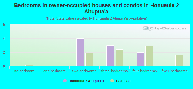 Bedrooms in owner-occupied houses and condos in Honuaula 2 Ahupua`a