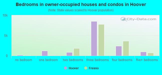 Bedrooms in owner-occupied houses and condos in Hoover
