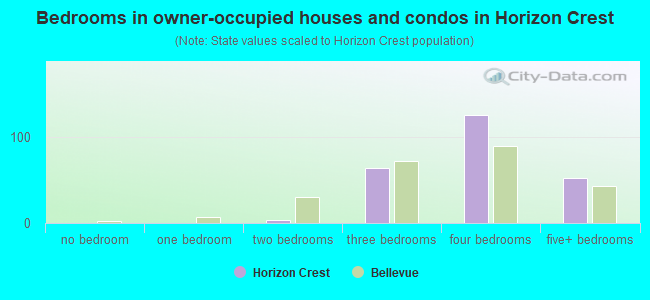 Bedrooms in owner-occupied houses and condos in Horizon Crest