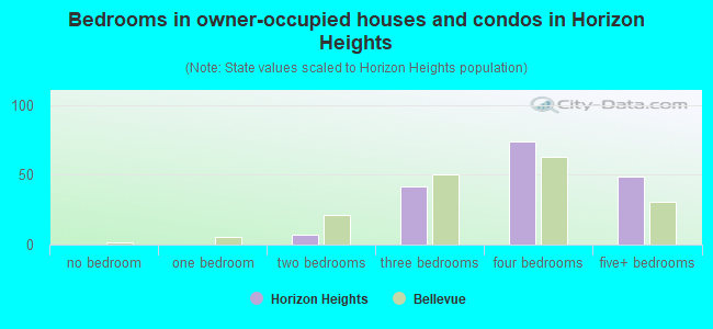 Bedrooms in owner-occupied houses and condos in Horizon Heights