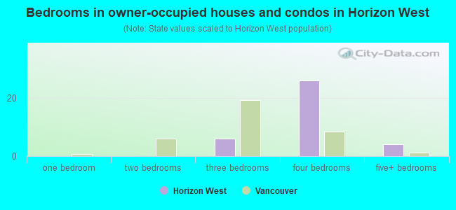 Bedrooms in owner-occupied houses and condos in Horizon West