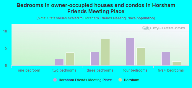 Bedrooms in owner-occupied houses and condos in Horsham Friends Meeting Place